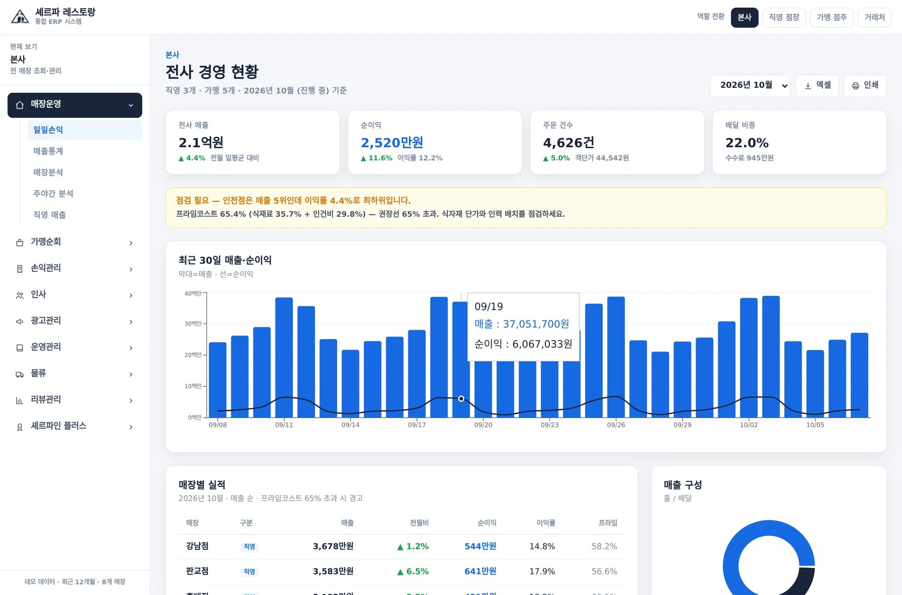 전사 경영 현황 화면
